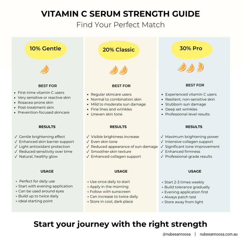 Vitamin C Serum strength guide: chart to help you find out which strength of vitamin C serum is best for your skin, from 10% to 30% vitamin C professional strength.